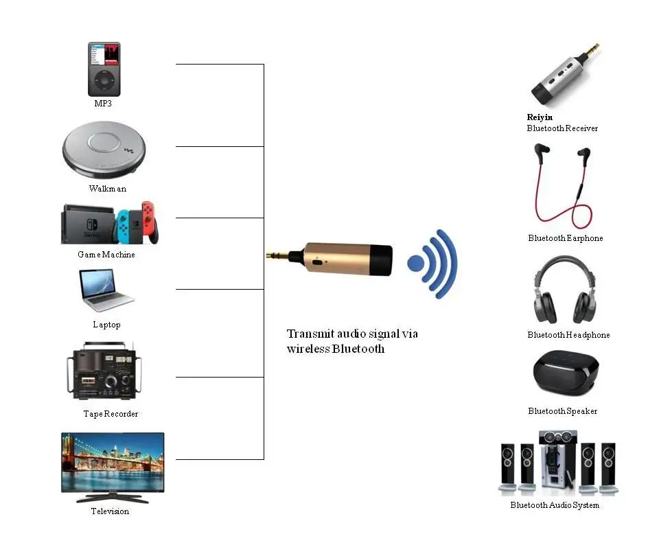 Reiyin Bluetooth Audio (zvok Bluetooth Oddajnik 3,5 mm Adapter za TV ipod Classic MP3 igralne konzole