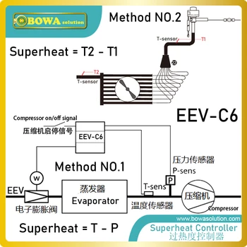 7KW (R407c) Elektronskega Ekspanzijskega Ventila (EEV) deluje z veliko bolj prefinjena oblika od konvencionalnih TEV.